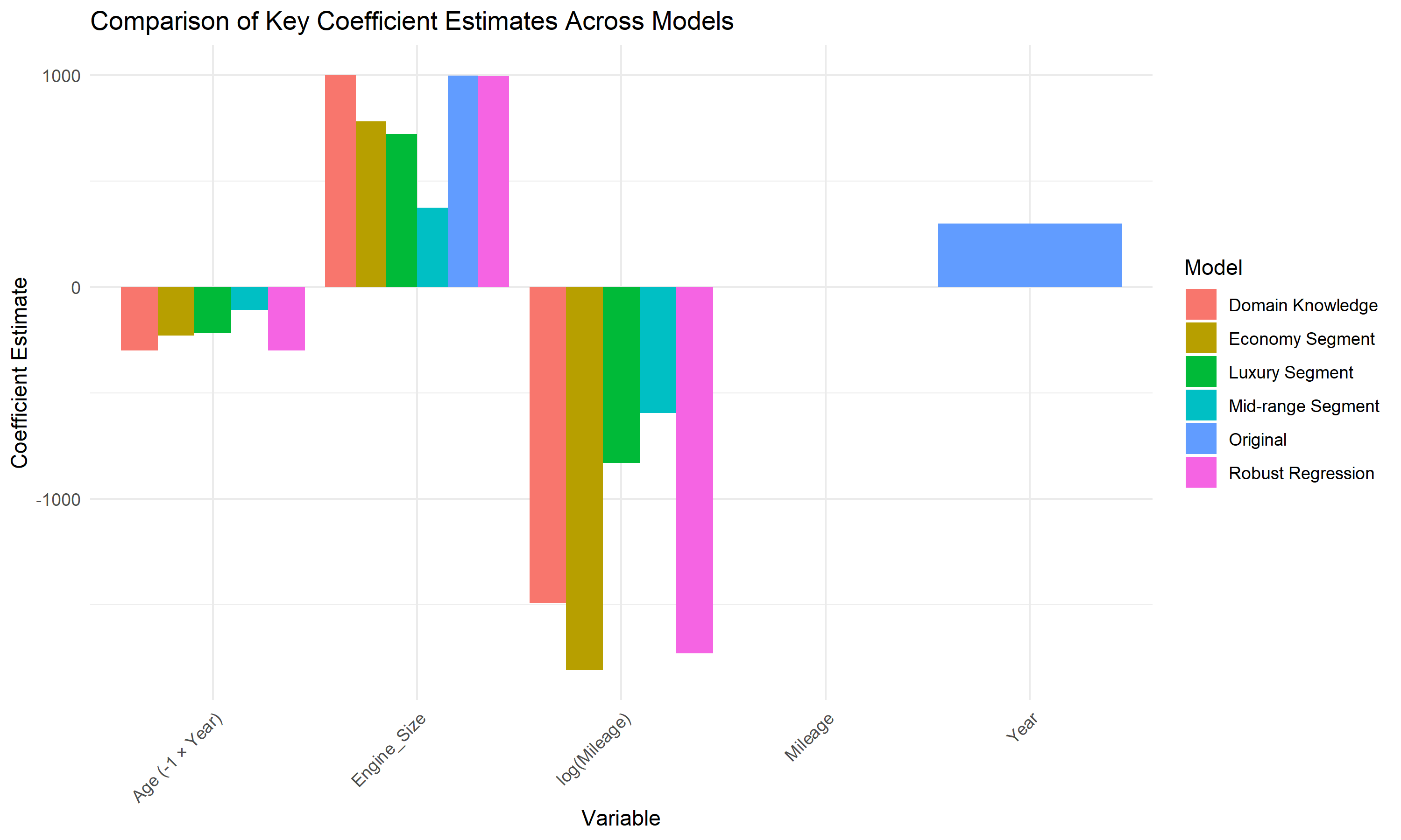 Coefficient Comparison