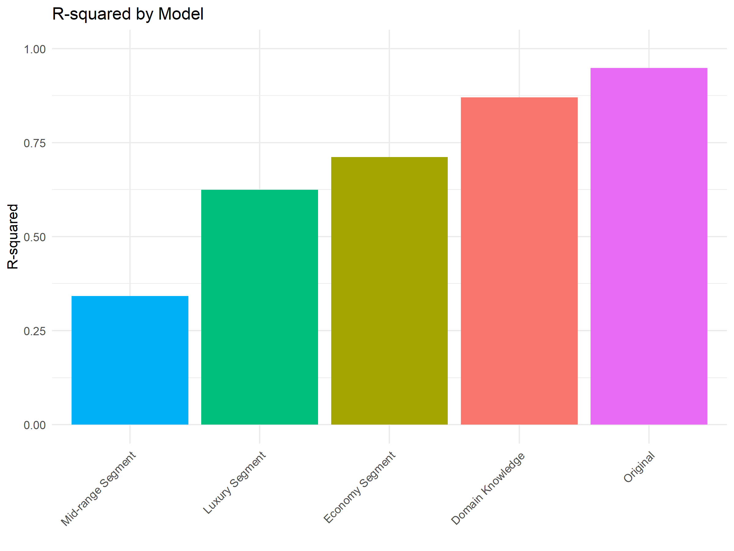 R-squared Comparison